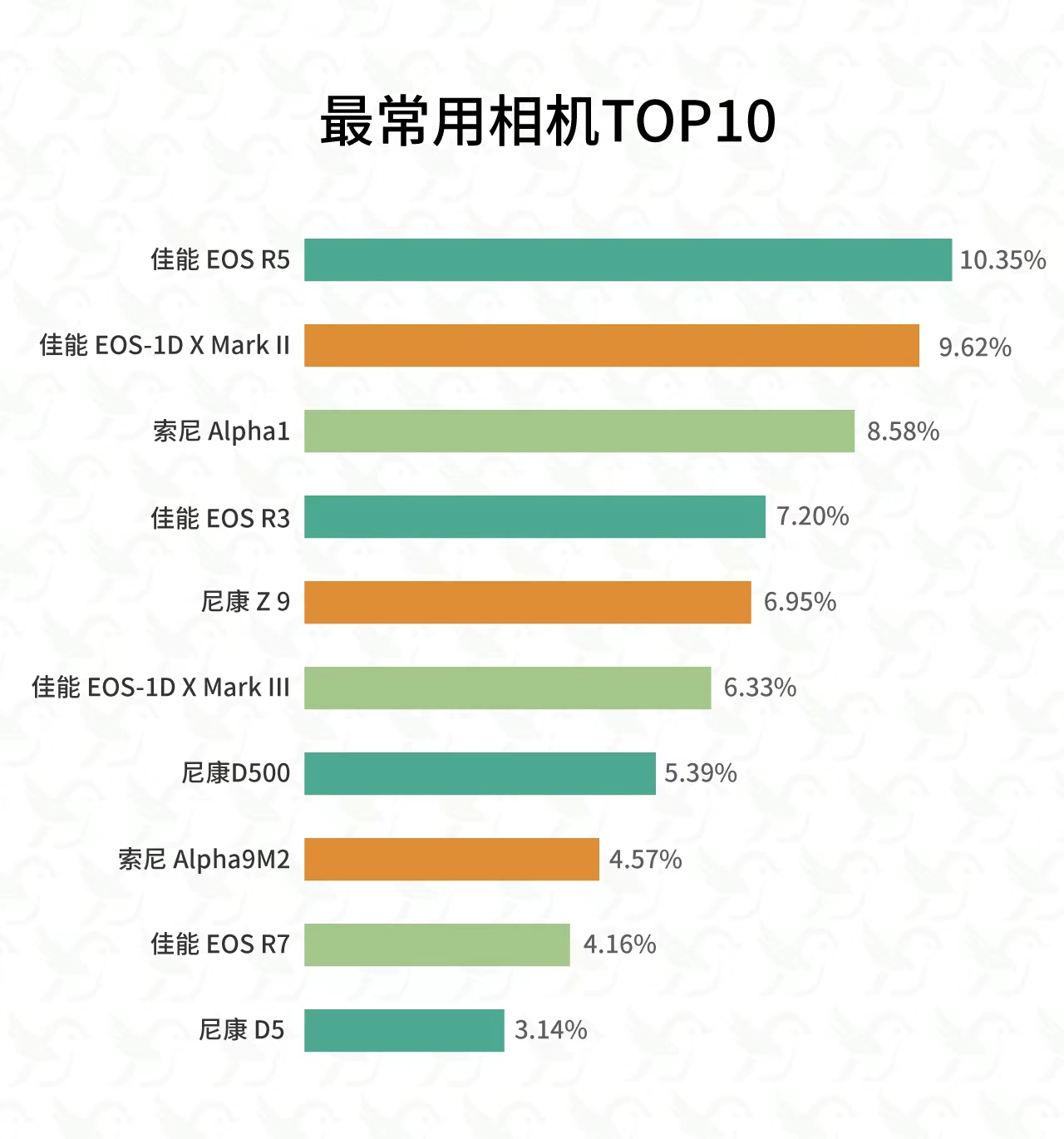 佳能EOS R3為什么能得到拍鳥(niǎo)人的青睞？